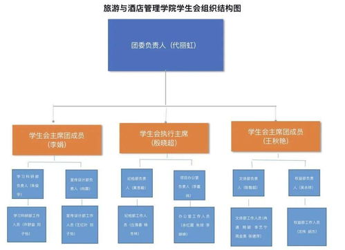 云南財經(jīng)大學(xué)旅游與酒店管理學(xué)院學(xué)生會深化改革情況公示（酒店管理專業(yè)）